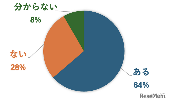 あなたの両親の年収による体験格差を感じたことはありますか？