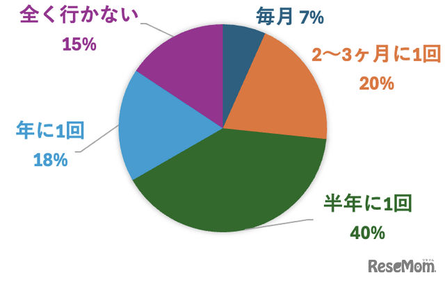 現在、家族で文化イベントや芸術展にどれくらいの頻度で行きますか？