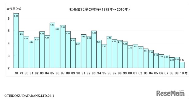 社長交代率の推移（1978〜2010）