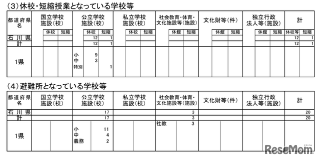 休校・短縮授業となっている学校等、避難所となっている学校等