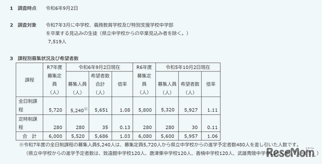 令和7年度佐賀県立高等学校入学希望状況調査（第1回）の結果