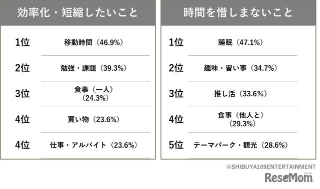 時間のかけ方に関して、選択肢の中からあてはまるものは？