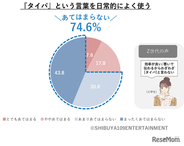 時間の過ごし方に関してあなたにあてはまるものを教えてください