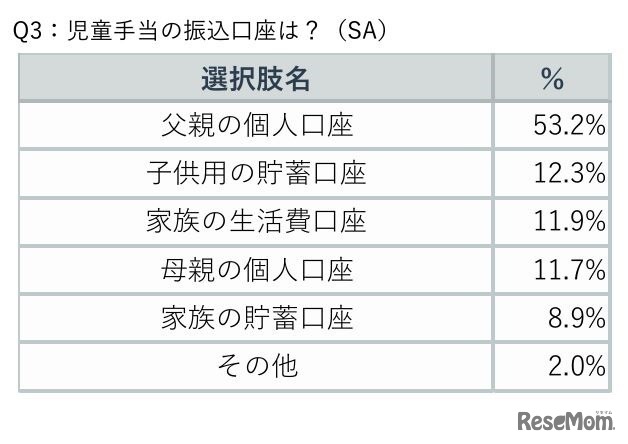 児童手当の振込口座は？