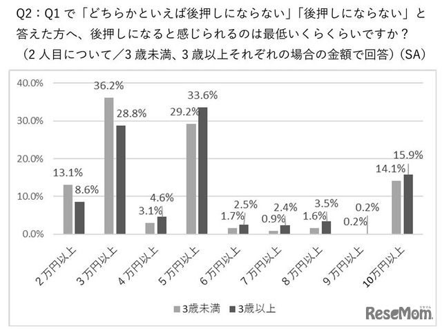 後押しになると感じられるのは最低いくらくらい？