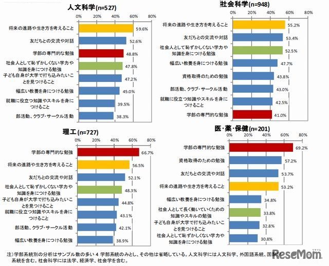 大学時代に力を入れてほしいこと