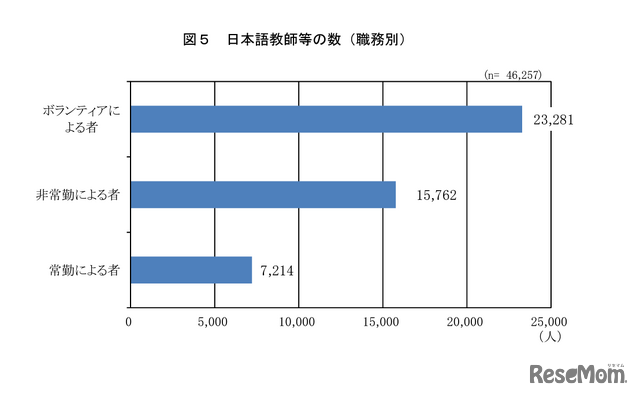 日本語教師等の数（職務別）