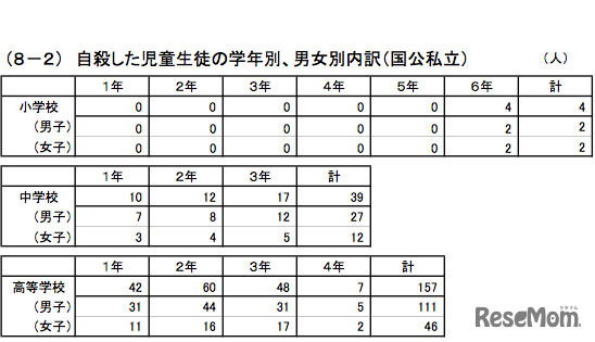 自殺した児童生徒の学年別、男女別内訳（国公私立）