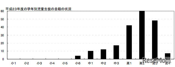 平成23年度の学年別児童生徒の自殺の状況