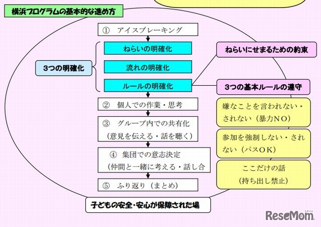 横浜プログラムの基本的な進め方（横浜市教育委員会）