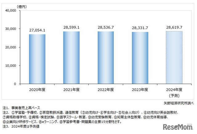 教育産業全体市場規模推移（主要15分野計）