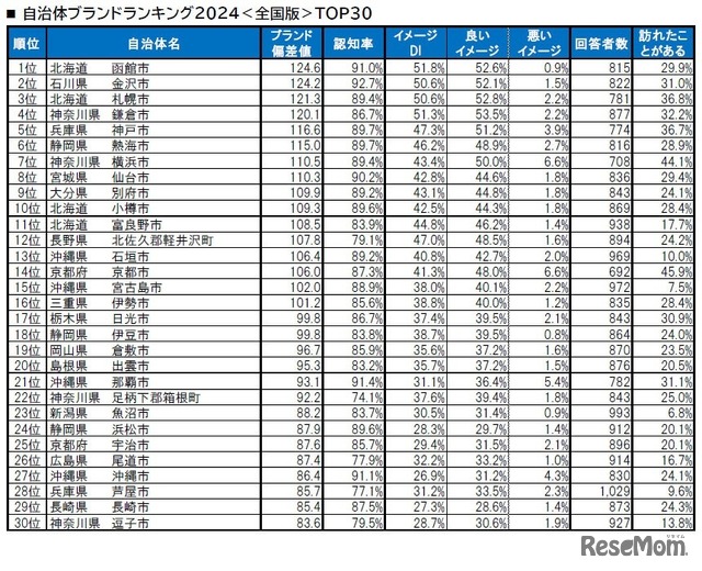 自治体ブランドランキング2024＜全国版＞TOP30