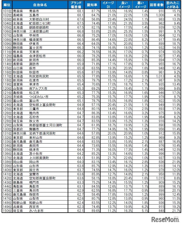 自治体ブランドランキング2024＜全国版＞101位～150位