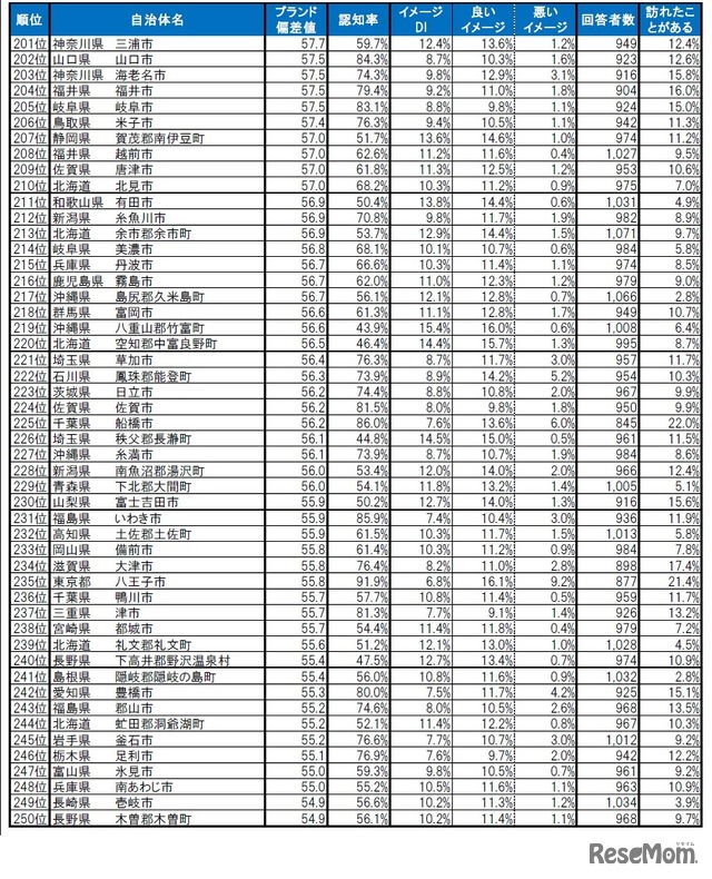 自治体ブランドランキング2024＜全国版＞201位～250位