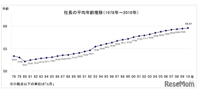 社長の平均年齢推移（1978〜2010）