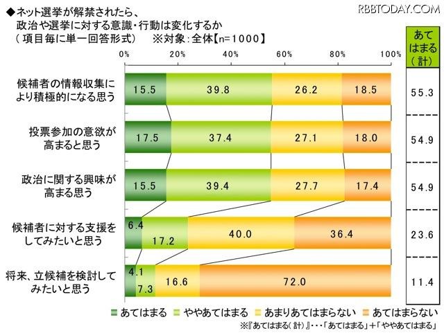 ライフネット生命、ネット選挙に関する調査