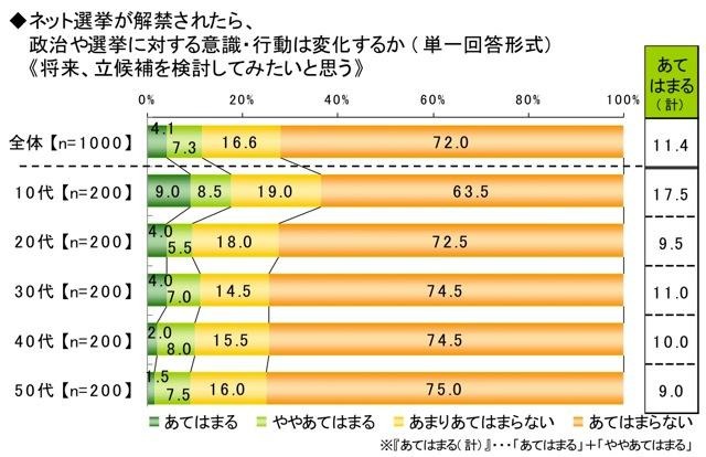 ライフネット生命、ネット選挙に関する調査