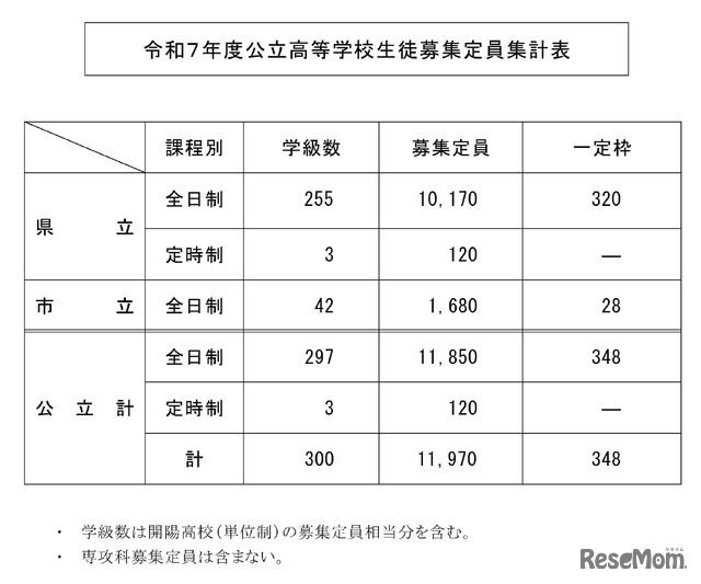 令和7年度公立高等学校生徒募集定員集計表