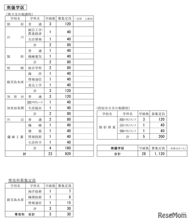 令和7年度公立高等学校生徒募集定員