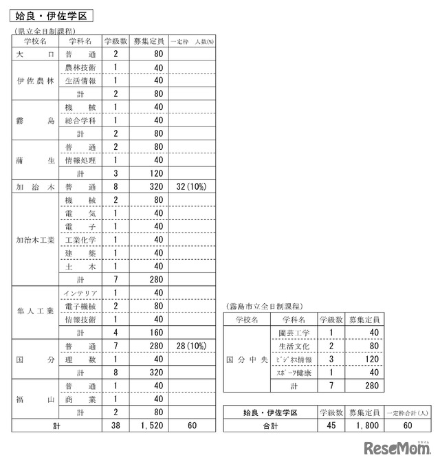 令和7年度公立高等学校生徒募集定員