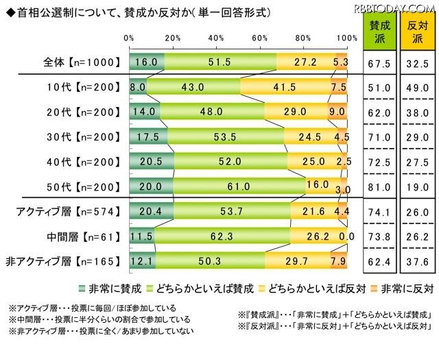 ライフネット生命、ネット選挙に関する調査