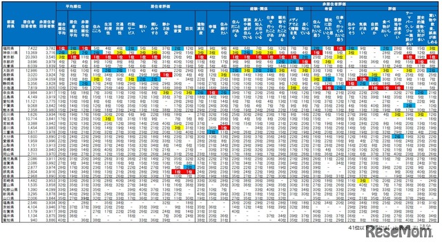 街の魅力度ランキング（都道府県版）ランキングTOP40（項目別）