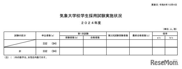 気象大学校、2024年度学生採用試験実施状況