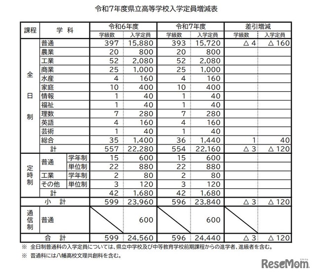 令和7年度県立高等学校入学定員増減表