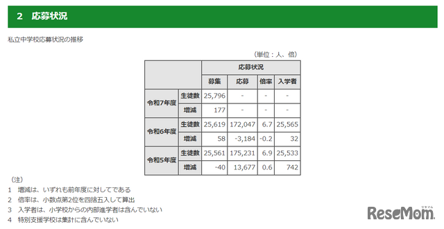 私立中学校応募状況の推移