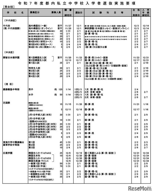 令和7年度都内私立中学校入学者選抜実施要項［男女校］※一部