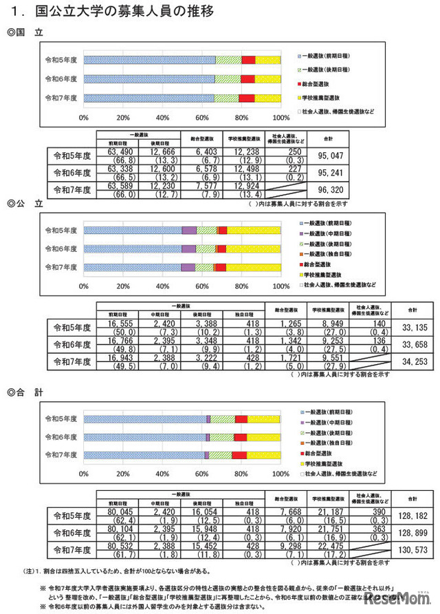 国公立大学の募集人員の推移