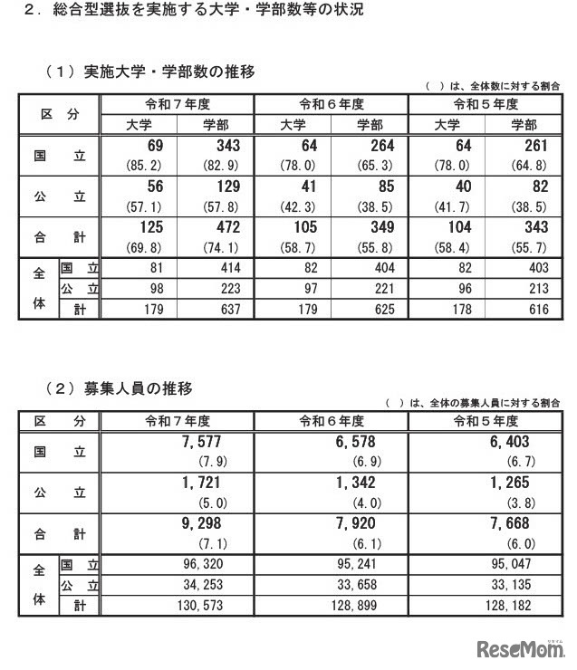 「総合型選抜」を実施する大学・学部等数の状況