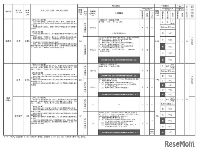 学校・学科・コース別募集定員、実施内容等一覧（一部）
