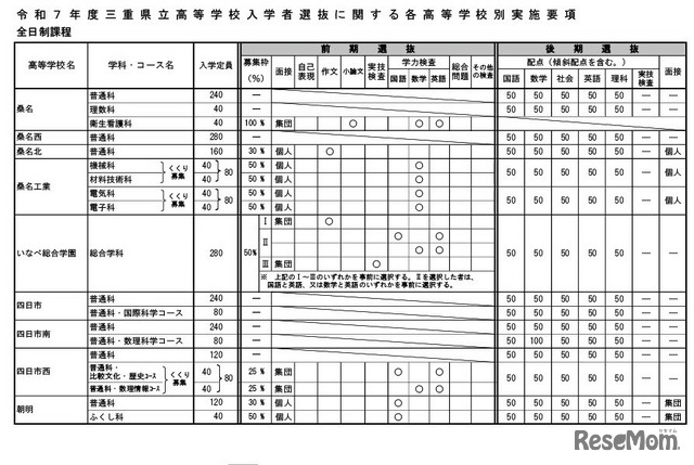 令和7年度三重県立高等学校入学者選抜に 関する各高等学校別実施要項（全日制課程）