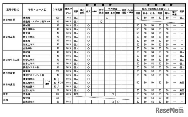 令和7年度三重県立高等学校入学者選抜に 関する各高等学校別実施要項（全日制課程）
