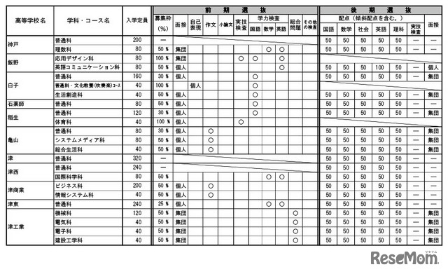 令和7年度三重県立高等学校入学者選抜に 関する各高等学校別実施要項（全日制課程）