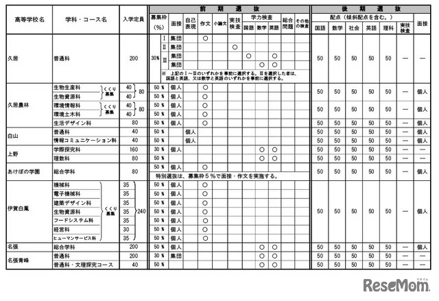 令和7年度三重県立高等学校入学者選抜に 関する各高等学校別実施要項（全日制課程）