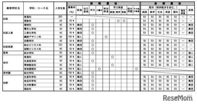 令和7年度三重県立高等学校入学者選抜に 関する各高等学校別実施要項（全日制課程）