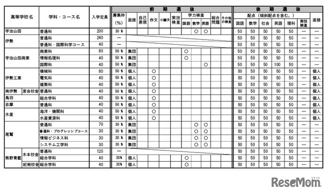 令和7年度三重県立高等学校入学者選抜に 関する各高等学校別実施要項（全日制課程）