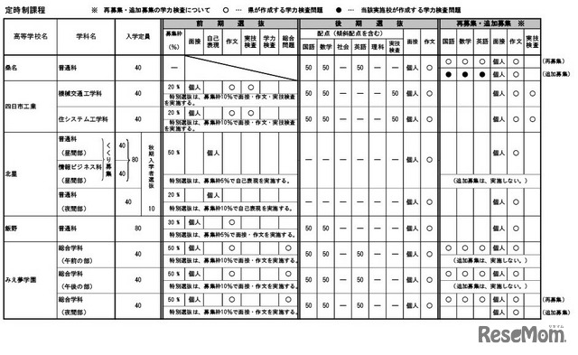 令和7年度三重県立高等学校入学者選抜に 関する各高等学校別実施要項（定時制課程）