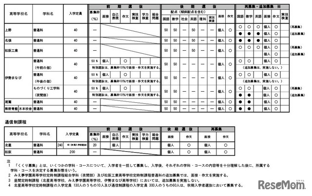 令和7年度三重県立高等学校入学者選抜に 関する各高等学校別実施要項（定時制・通信制課程）