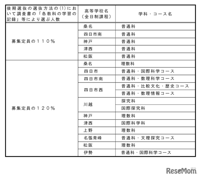 募集定員の110％または120％に設定する高等学校、学科・コースの一覧