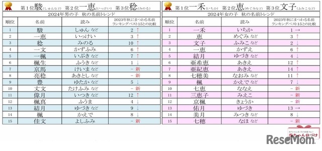 2024年男女別 秋にまつわる名前ランキングベスト15