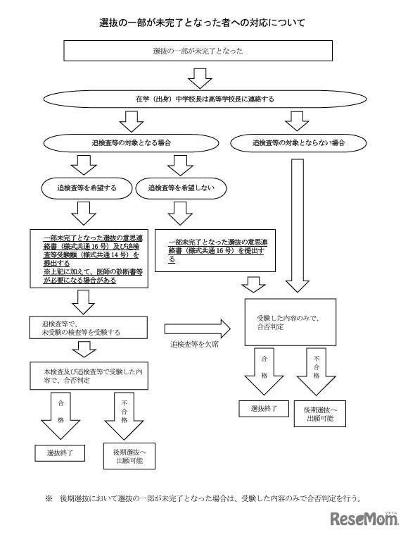 選抜の一部が未完了となった者への対応について
