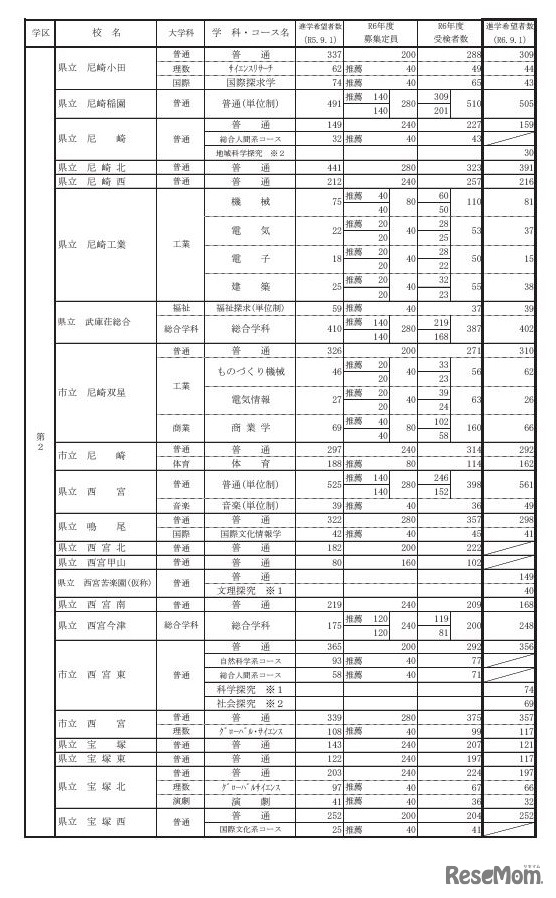 県内公立高等学校の課程別進学希望状況(全日制)