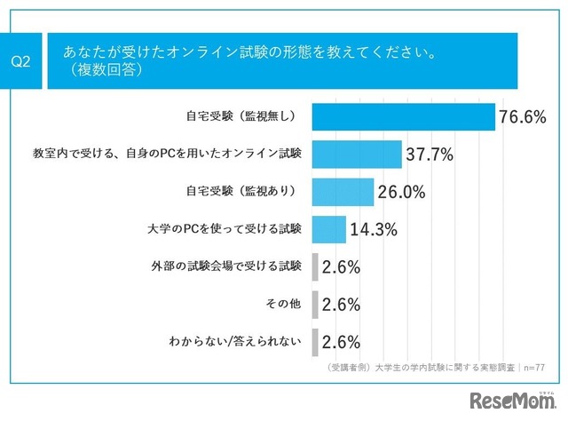 受けたオンライン試験の形態