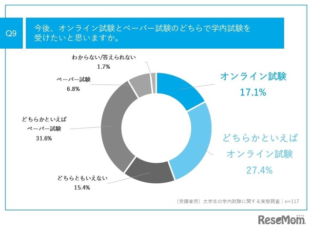 今後、オンライン試験とペーパー試験のどちらで学内試験を受けたいと思うか