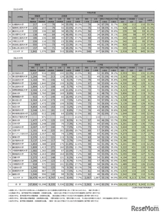 公立大学・私立大学：令和6年度 医学部（医学科）の入学者選抜における男女別合格率