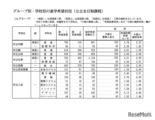 ＜Aグループ＞グループ別・学校別の進学希望状況（公立全日制課程）