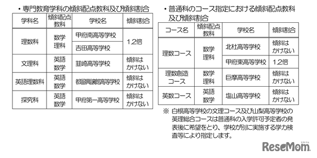 傾斜配点教科および傾斜割合（専門教育学科・普通科のコース指定）